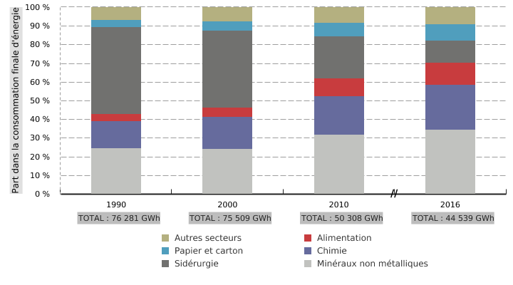 Consommation finale d'énergie* de l'industrie extractive et manufacturière en Wallonie, par secteur